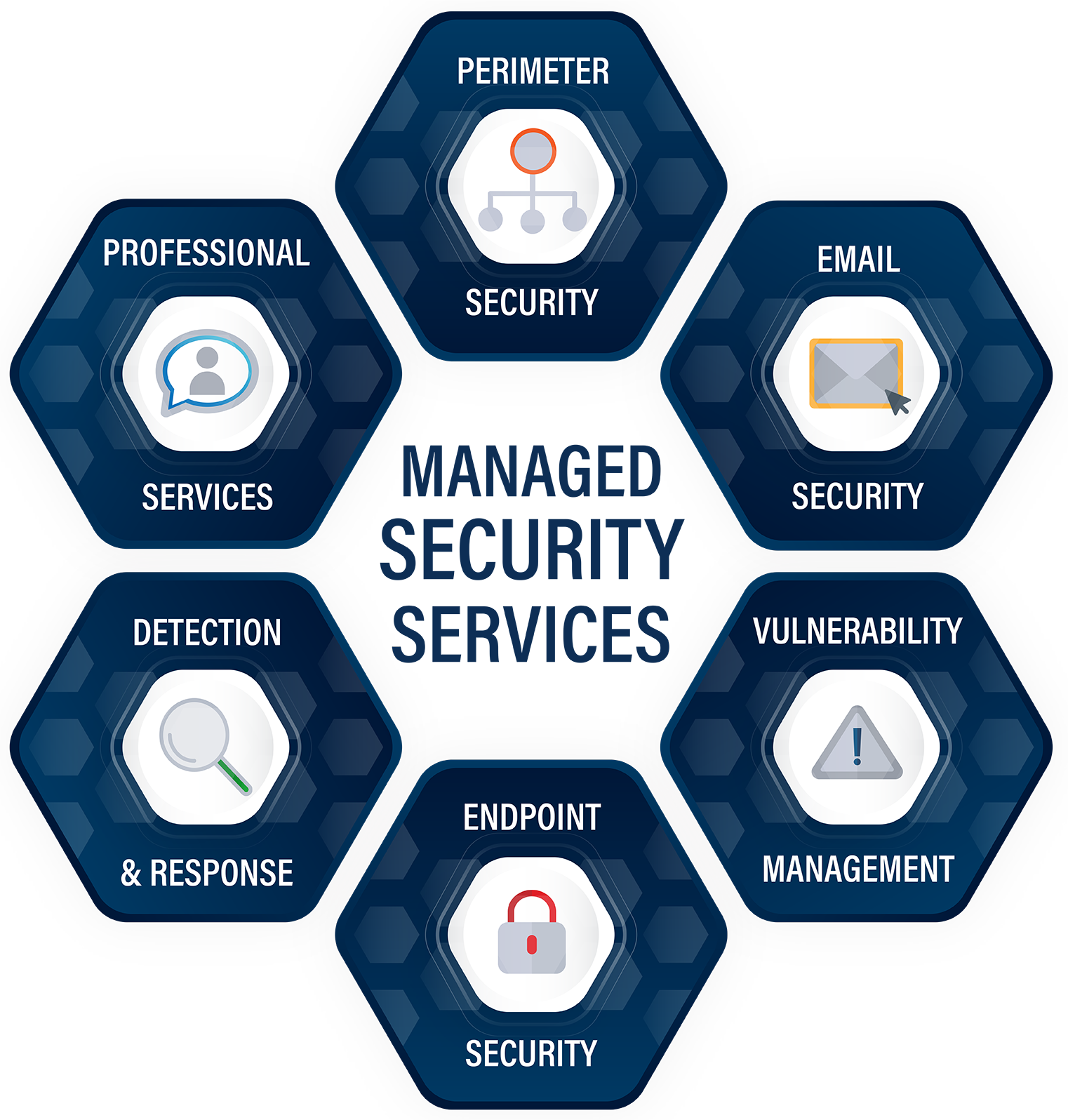 Managed Cybersecurity Services - Nationwide Communication Consultants